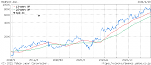 メドピアの株価チャート