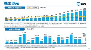 NTTの配当金の推移