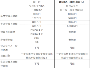 新NISAの改正内容の表