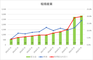 稲畑産業の配当金等のグラフ